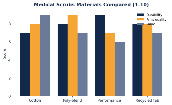 How common medical scrubs materials compare on durability, print quality, and value.