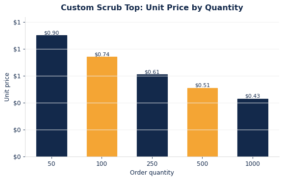 Typical per-unit medical scrubs pricing as order quantity increases.