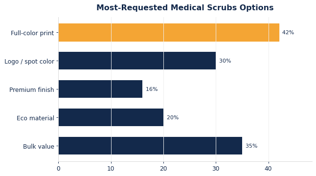 The options buyers request most on custom medical scrubs.