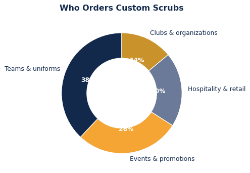 The common ways organizations put custom scrubs to work.