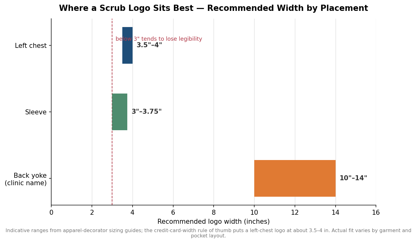 Horizontal bar chart of recommended embroidery logo width by placement on scrubs: left chest 3.5 to 4 inches, sleeve 3 to 3.75 inches, back yoke 10 to 14 inches.