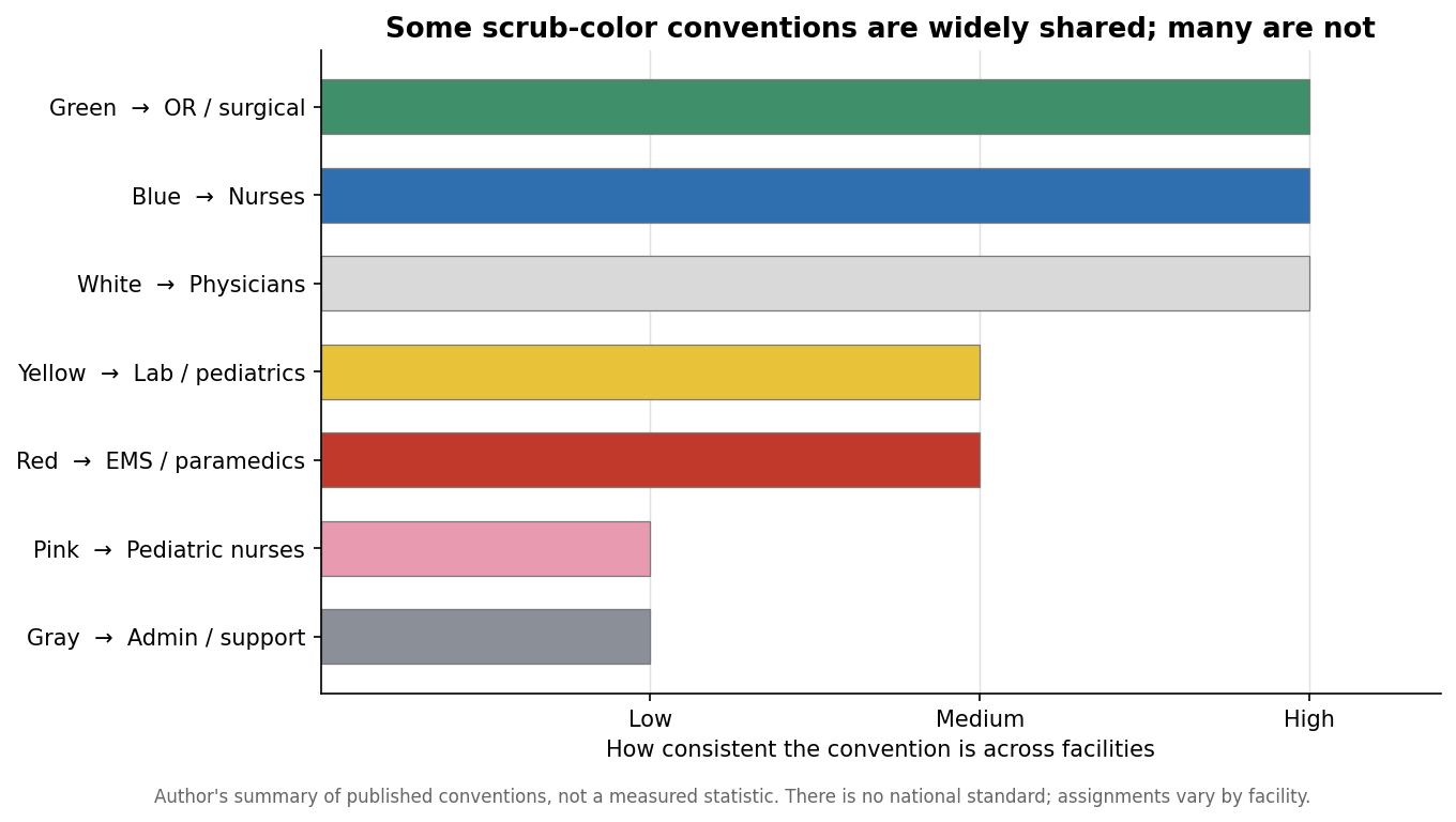 Horizontal bar chart showing how consistent common scrub color-to-role conventions are, from white/physicians and blue/nurses (high) to gray and pink (low)
