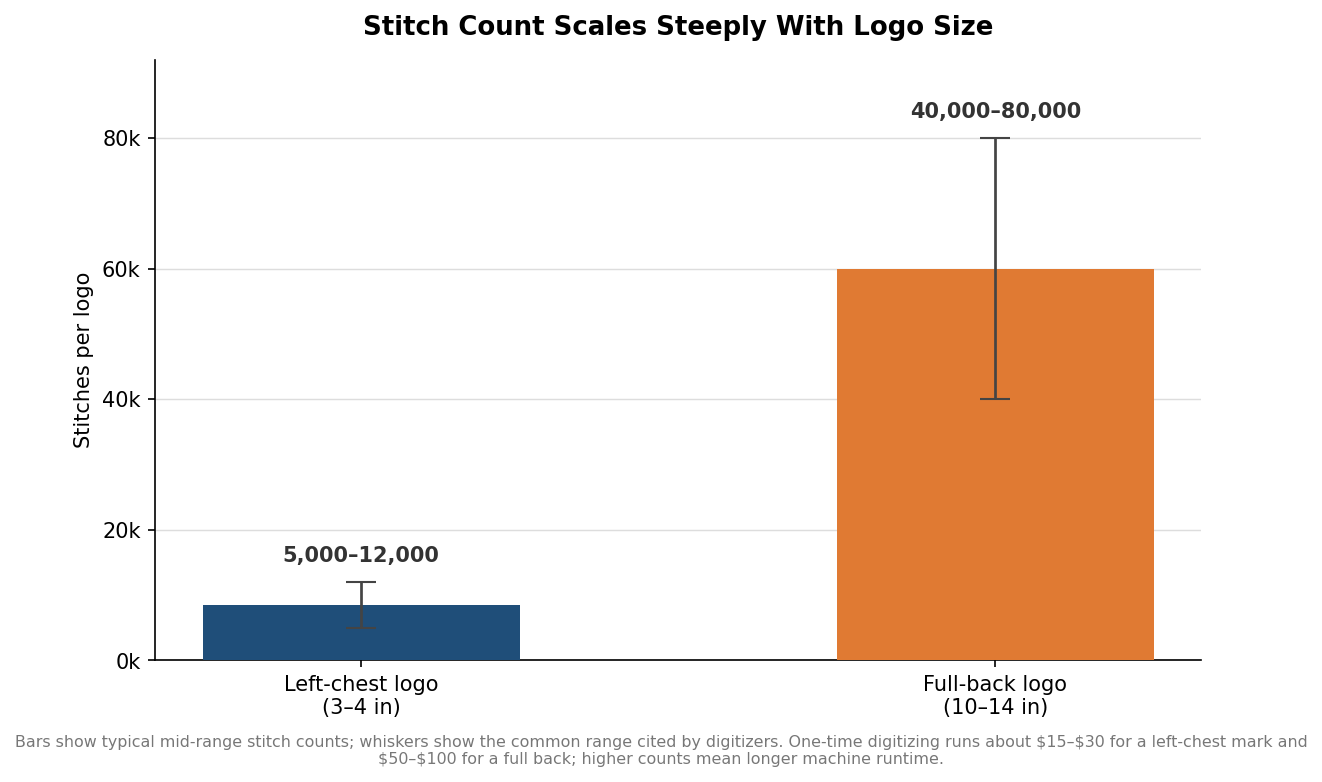 Bar chart comparing typical stitch counts: a left-chest logo runs 5,000 to 12,000 stitches while a full-back logo runs 40,000 to 80,000.