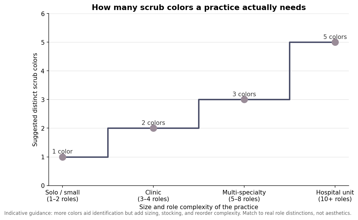 Step chart showing suggested number of scrub colors rising from one for a solo practice to five for a large hospital unit